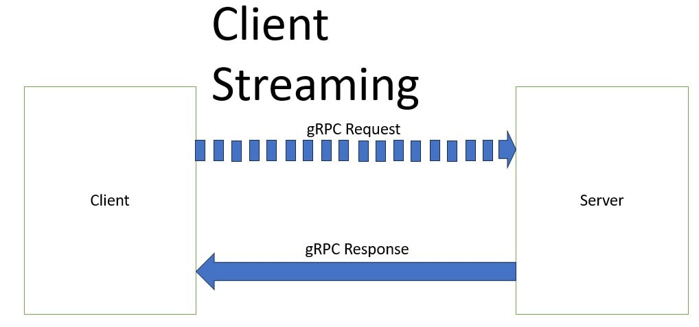 Spring Boot + gRPC Client Streaming RPC