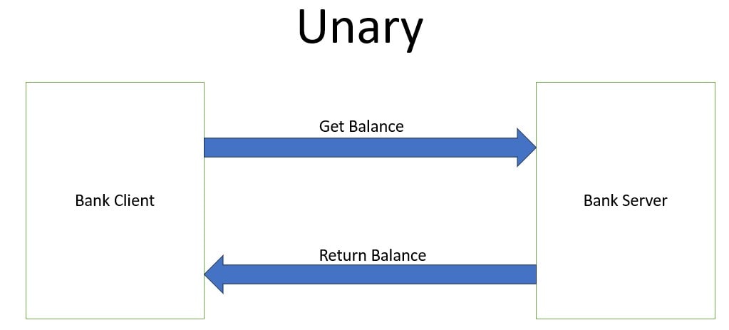 Bank Unary gRPC