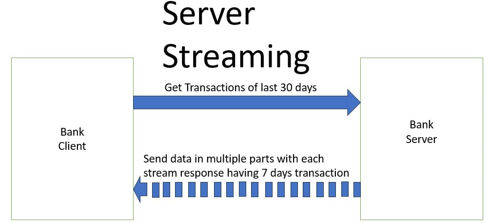 Bank Server Streaming gRPC