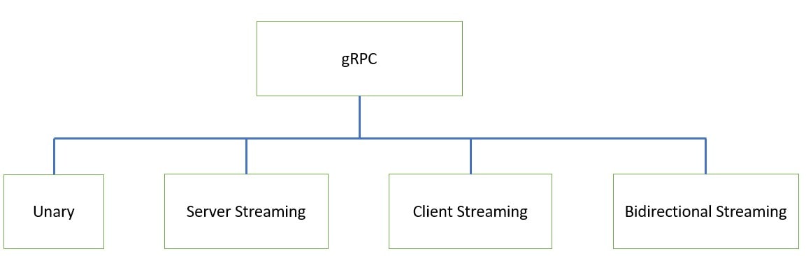 Spring Boot + gRPC - Types of gRPC