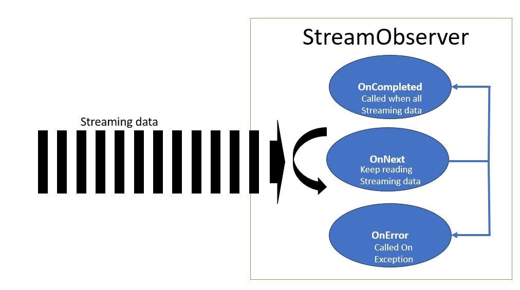 gRPC StreamObserver