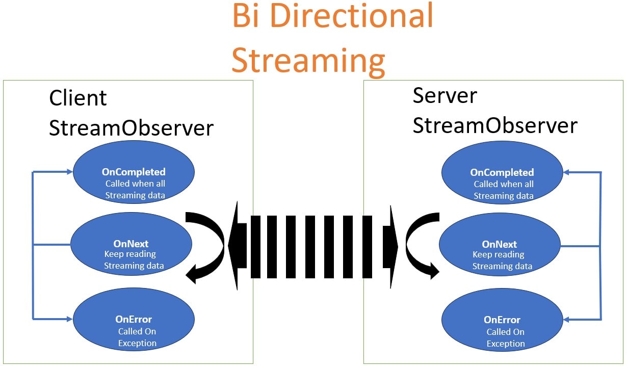 Bank Bidirectional Streaming gRPC chat application