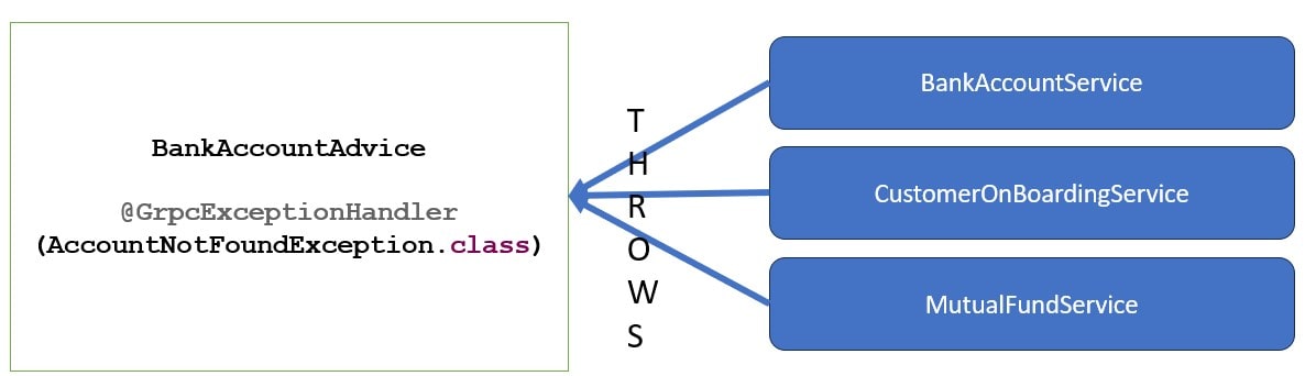 Spring Boot 3 global exception handler Using GrpcAdvice