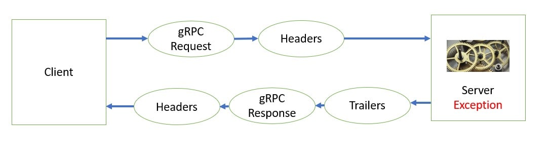 Spring Boot + gRPC error handling metadata trailer