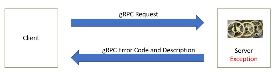 Spring Boot 3 + gRPC server error handling