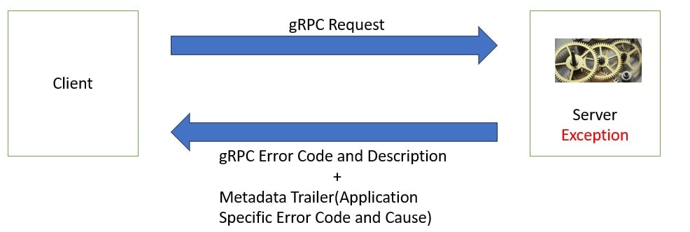 Spring Boot 3 + gRPC error handling metadata trailer