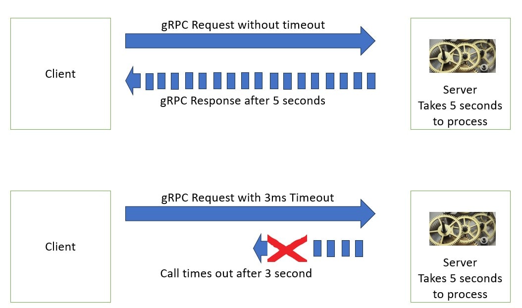 Spring Boot + gRPC Deadline Example