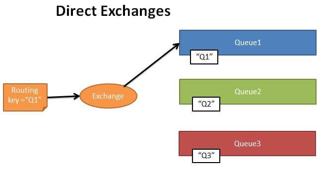 Direct Exchange type