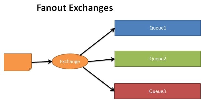 Fanout Exchange type