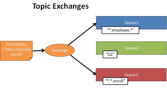 Topic Exchange type