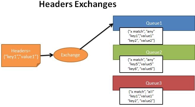 Headers Exchange type