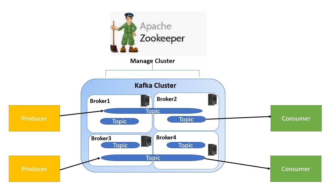 Apache Kafka Broker Cluster Zookeeper