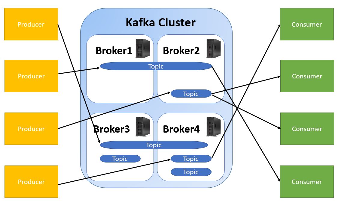 Apache Kafka Broker Cluster