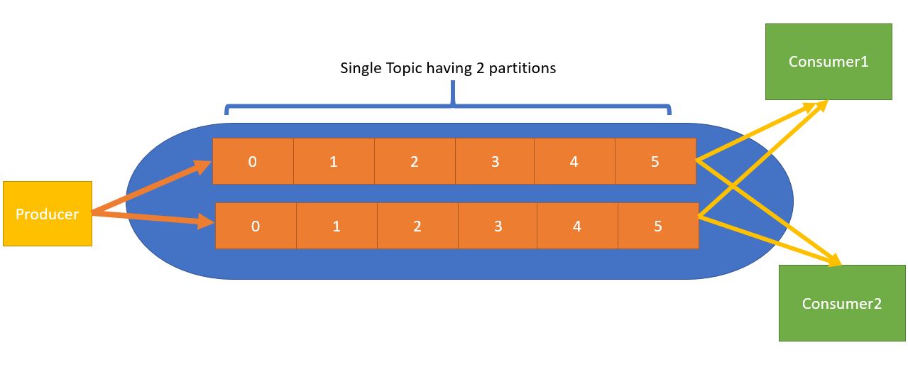 Apache Kafka Topic Partitions