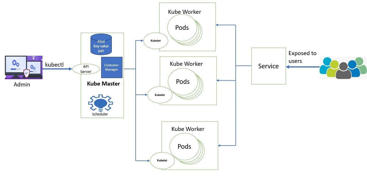 Kubernetes Multi Node Setup