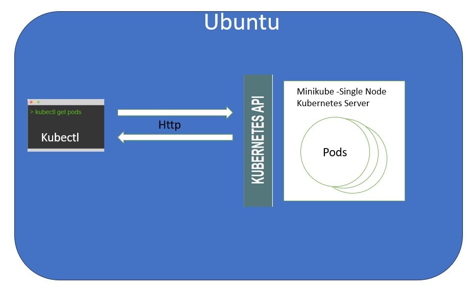 Minikube Kubernetes cluster client kubectl