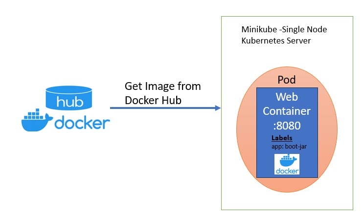 Kubernetes dockerhub image