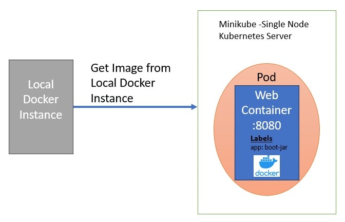 Kubernetes local image