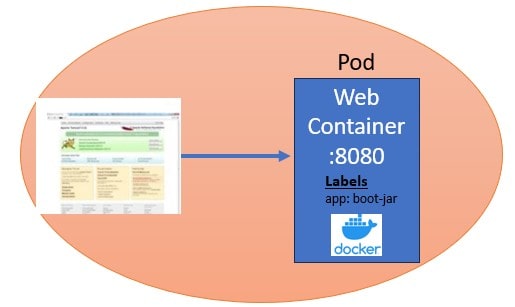 spring boot + minikube tutorial- kubectl exec connect