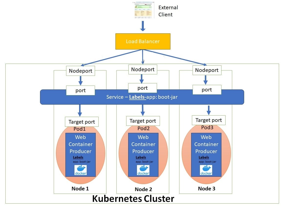 kubernetes LoadBalancer NodePort