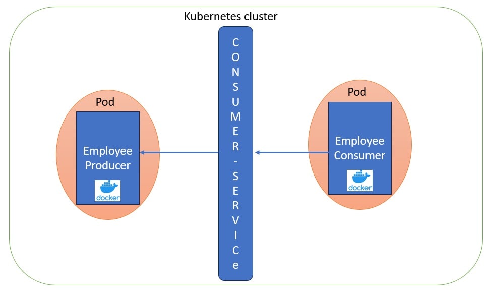 Kubernetes Spring Boot Service microservice-consumer