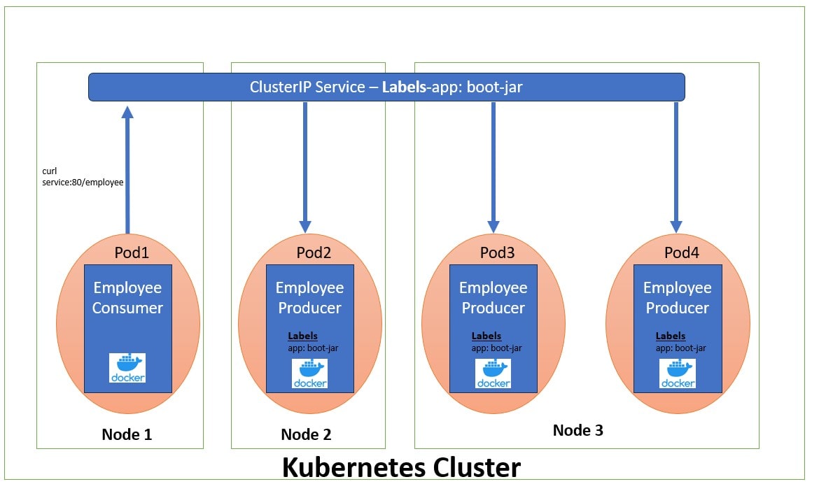 kubernetes ClusterIP architecture