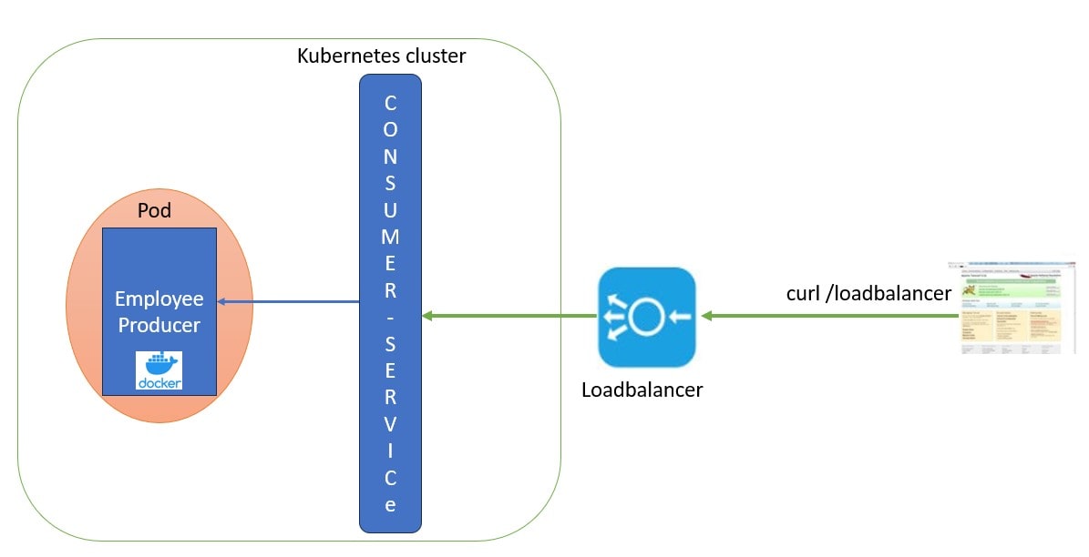 kubernetes LoadBalancer