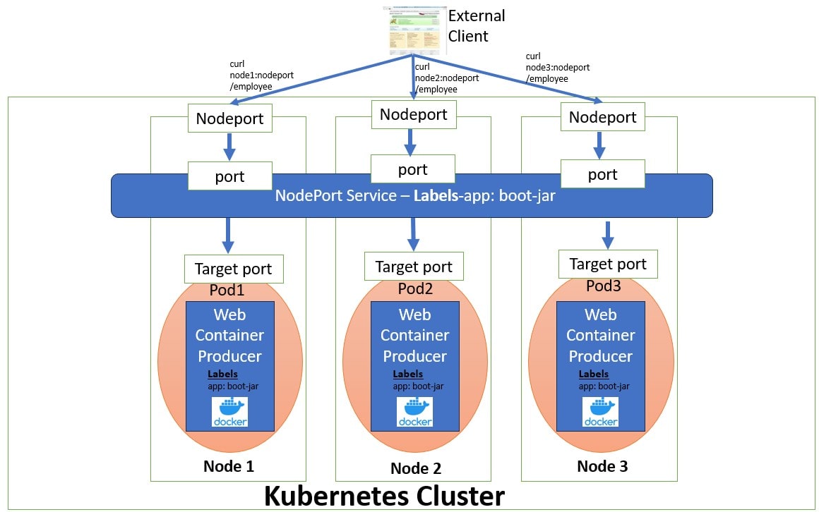 kubernetes NodePort NodePort