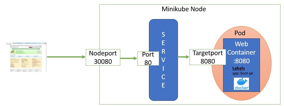 spring boot kubernetes NodePort