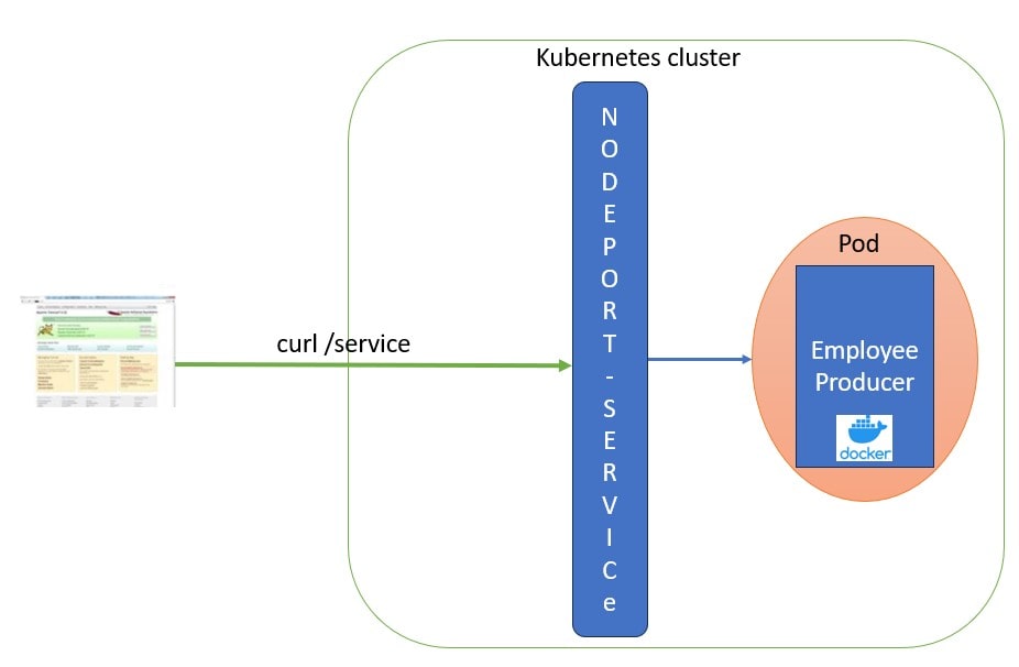 kubernetes NodePort architecture