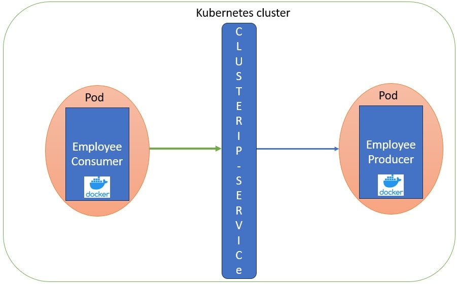 kubernetes NodePort architecture