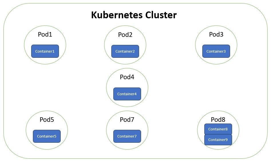 Microserservices Orchestration using Kubernetes