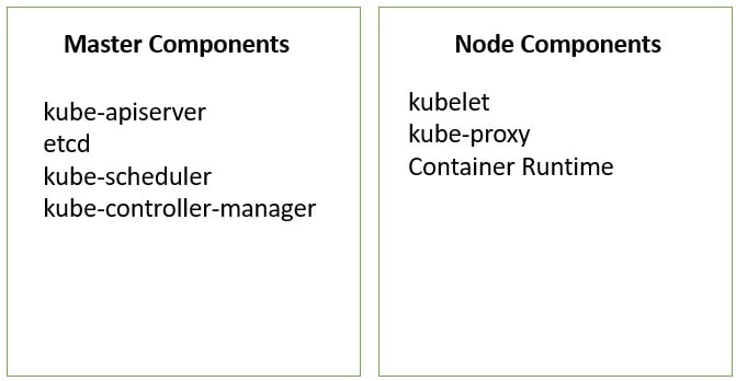 Kubernetes Architecture