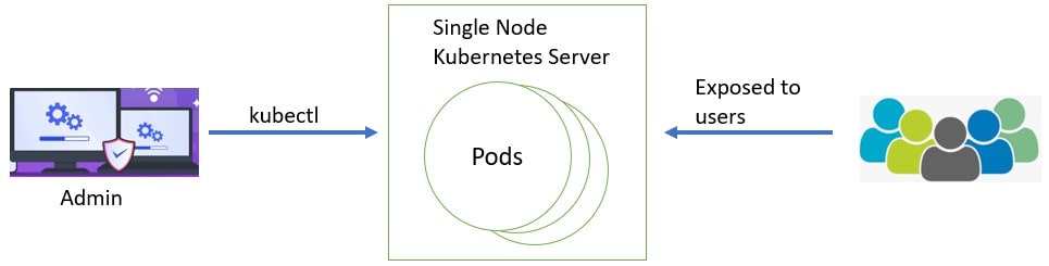 Kubernetes Single Node Setup