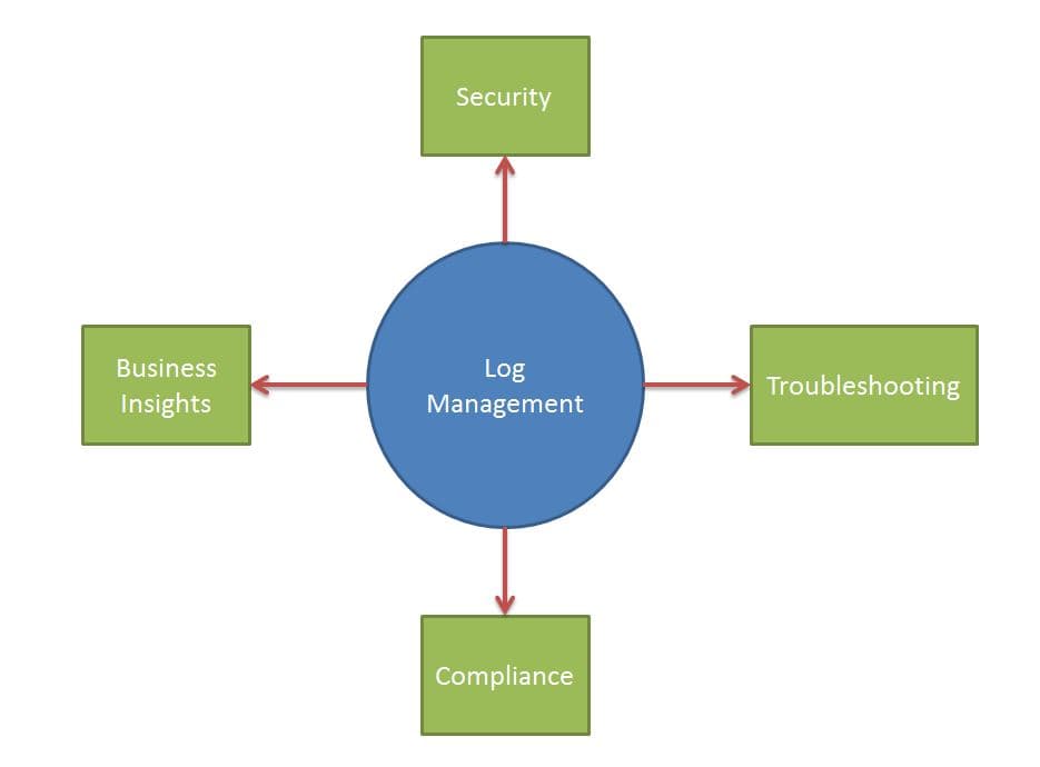 Log Management