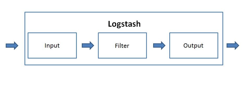 Structure of Logstash