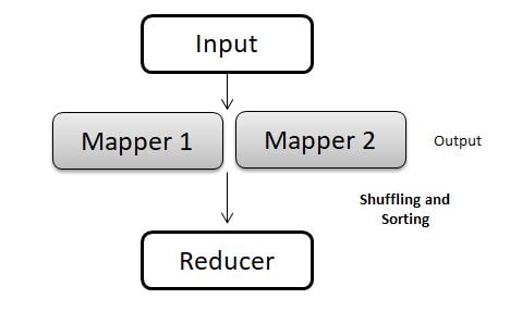 MapReduce