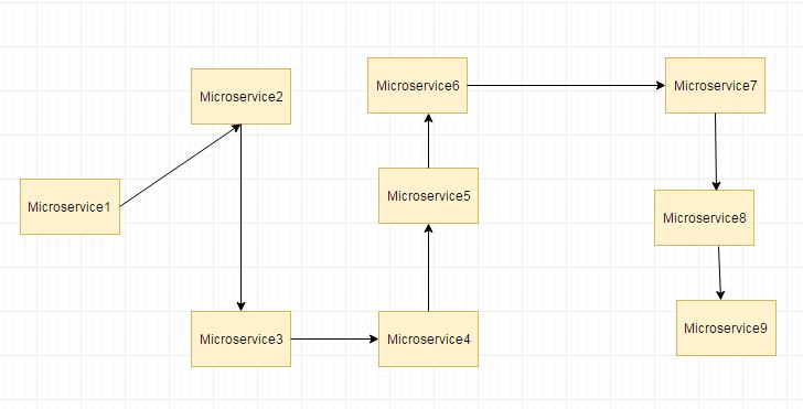 Microservice Interview Questions