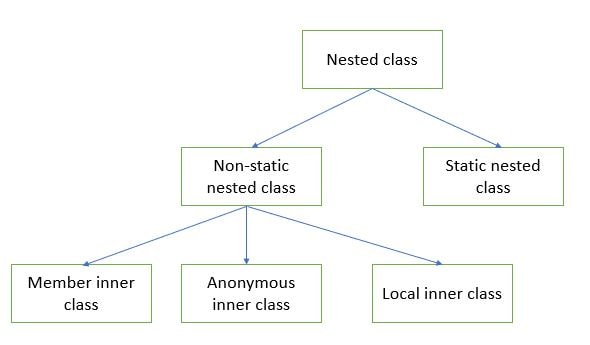 Java Inner Class