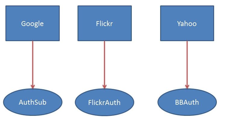 OAuth Soultions