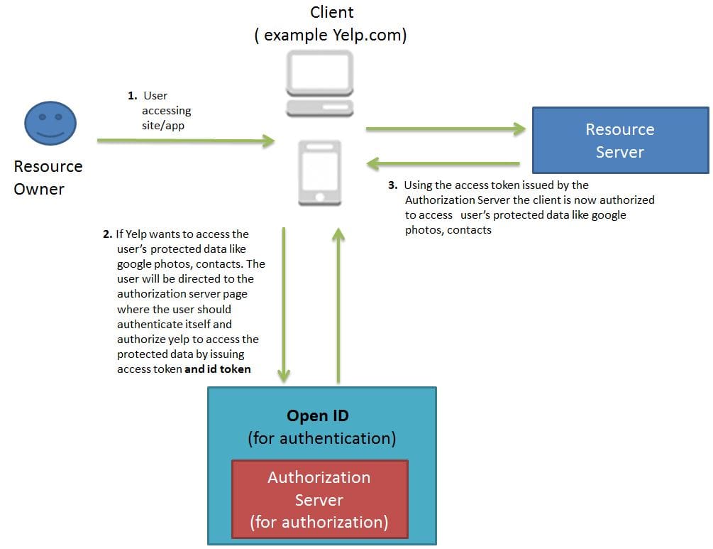 OAuth2 OpenId Authentication