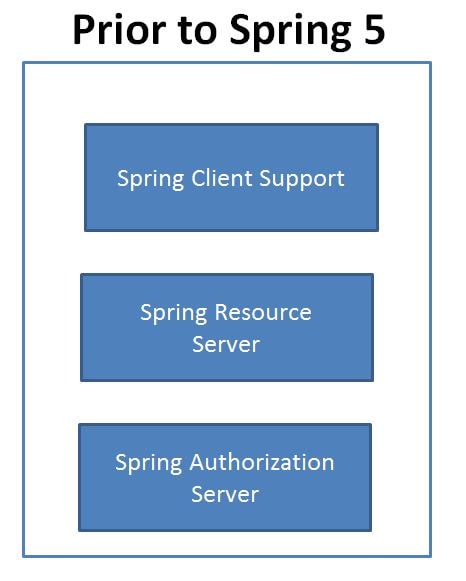 OAuth2 OpenId Authentication