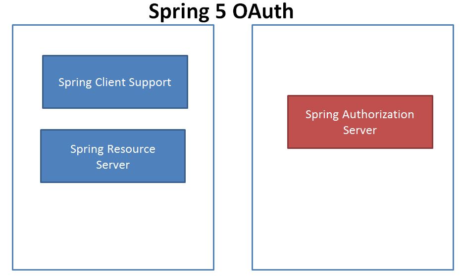 OAuth2 OpenId Authentication