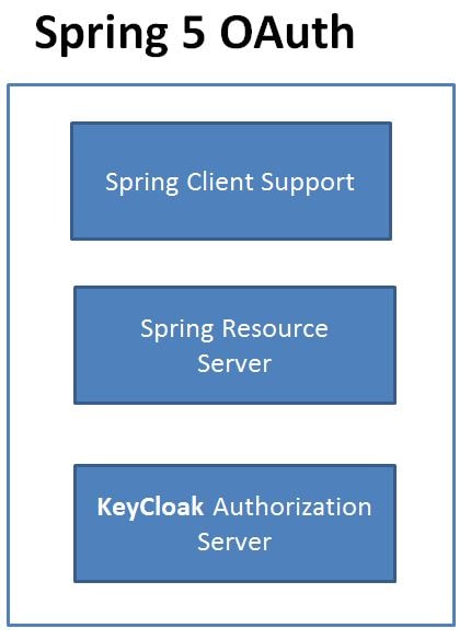 OAuth2 OpenId Authentication