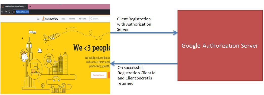 OAuth2 OpenId Authentication