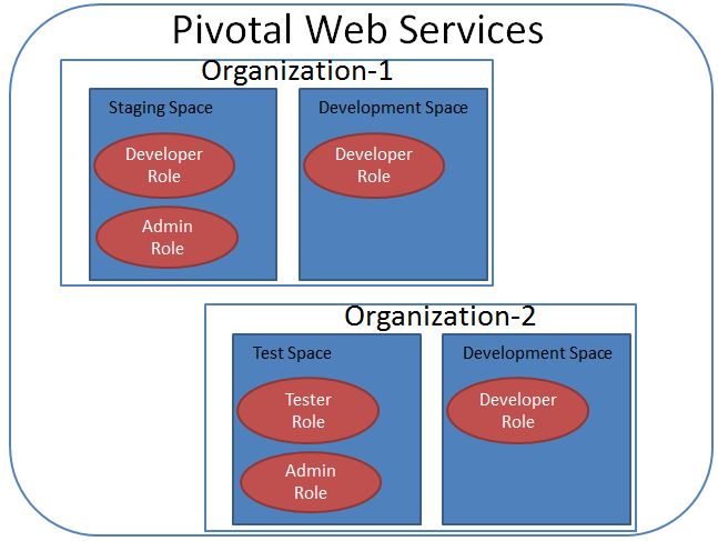 Pivotal Web Services Organization