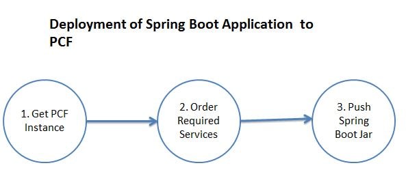 Microservices pcf on sale