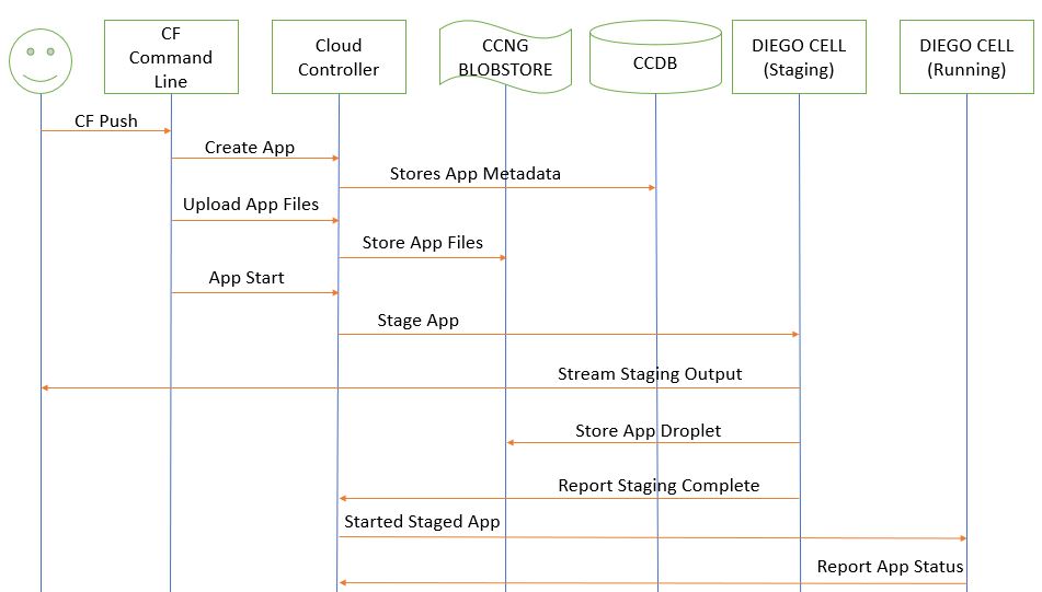 Pivotal Cloud Foundry Architecture Flow