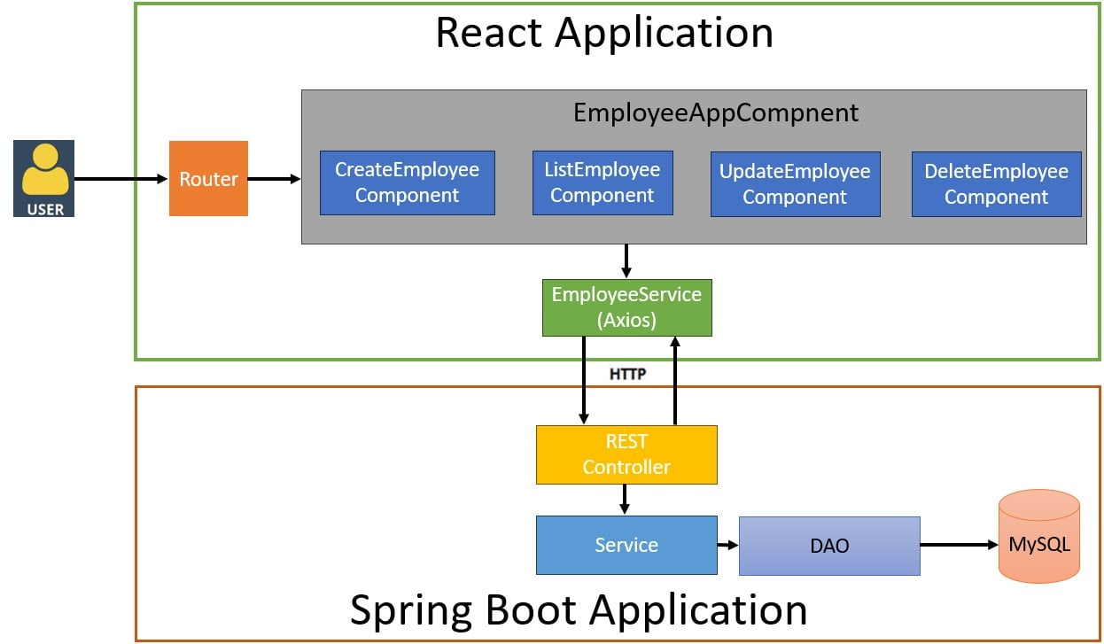 React and Spring Boot Full Stack Application