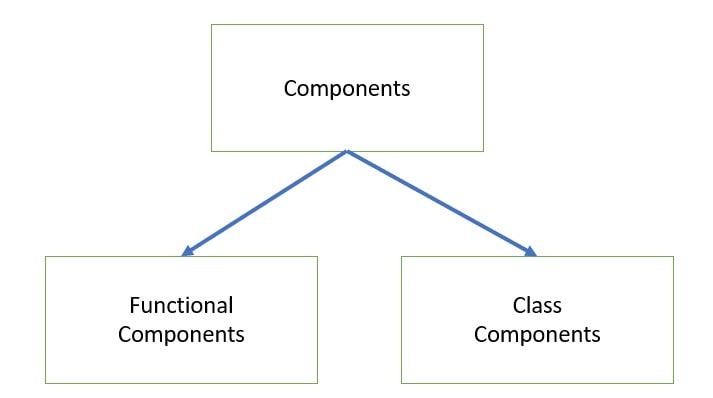 React Components - Functional Components+Class Components